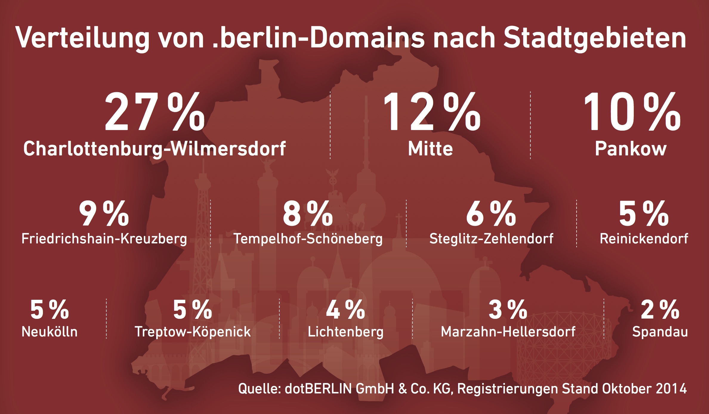 Verteilung .berlin Domains 2014