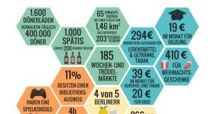 Infografik - so konsumiert Berlin