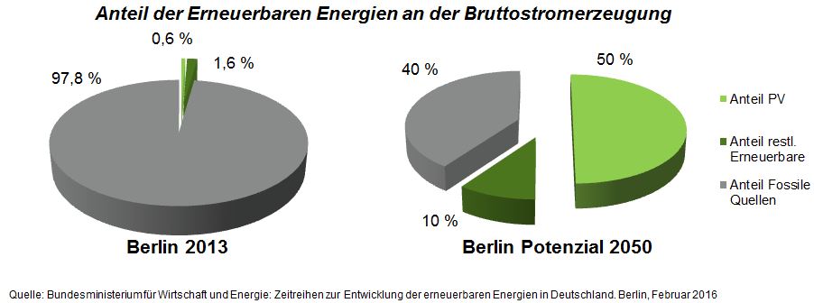 Erneuerbare Energien - Berlin 2013 (Ist-Zustand) und 2050 (Anspruch/Plan-Zustand)