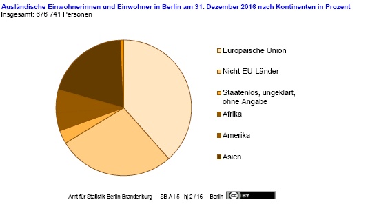 Statistik: Alter der Einwohner mit ausländischen Wurzeln in Berlin 2016
