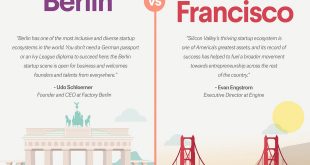Berlin vs San Francisco - Startupvergleich Header