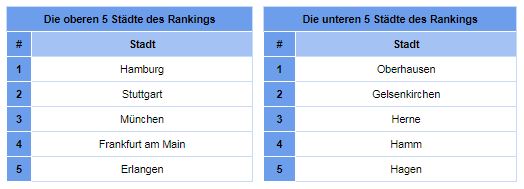 Ranking 2017 - Deutsche Städte