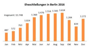 Heiratsstatistik Berlin 2018 (Quelle/Grafik: Amt für Statistik Berlin - Brandenburg):