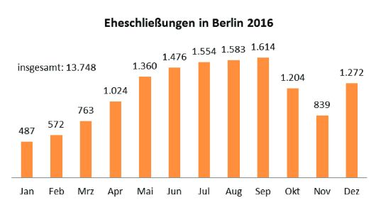 Heiratsstatistik Berlin 2018 (Quelle/Grafik: Amt für Statistik Berlin - Brandenburg): 