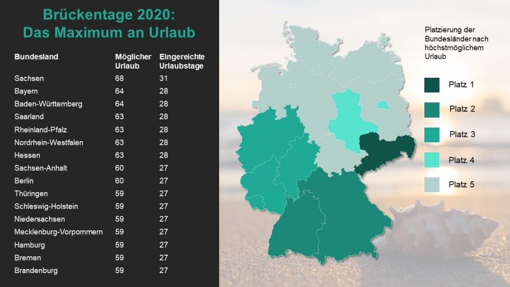 Brückentage Übersicht 2020 - Alle Bundesländer