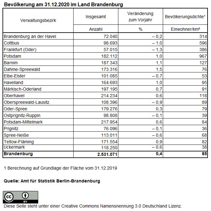 Bevölkerungsentwicklung Brandenburg (Vergleich 2019/2020) - Stichtag 31.12.2020