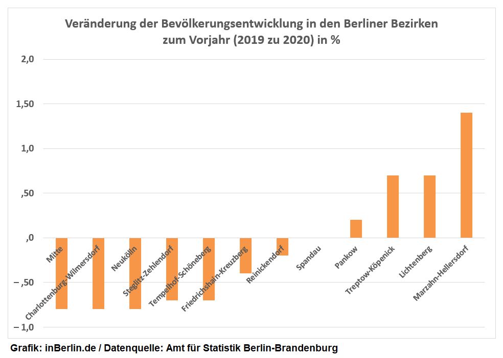 Bevölkerungsentwicklung Grafik Berlin (Vergleich 2019/2020) - Stichtag 31.12.2020