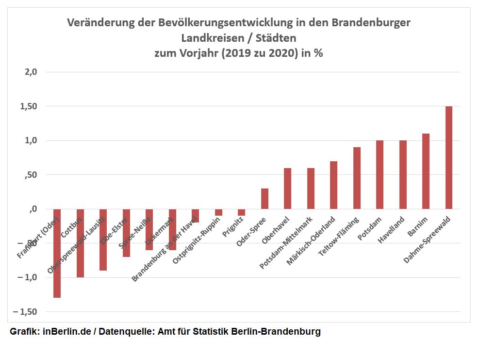Bevölkerungsentwicklung Grafik Brandenburg (Vergleich 2019/2020) - Stichtag 31.12.2020