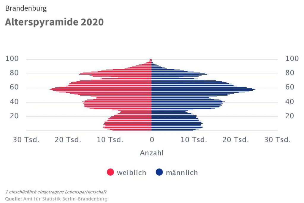 Brandenburg Alterspyramide 2020